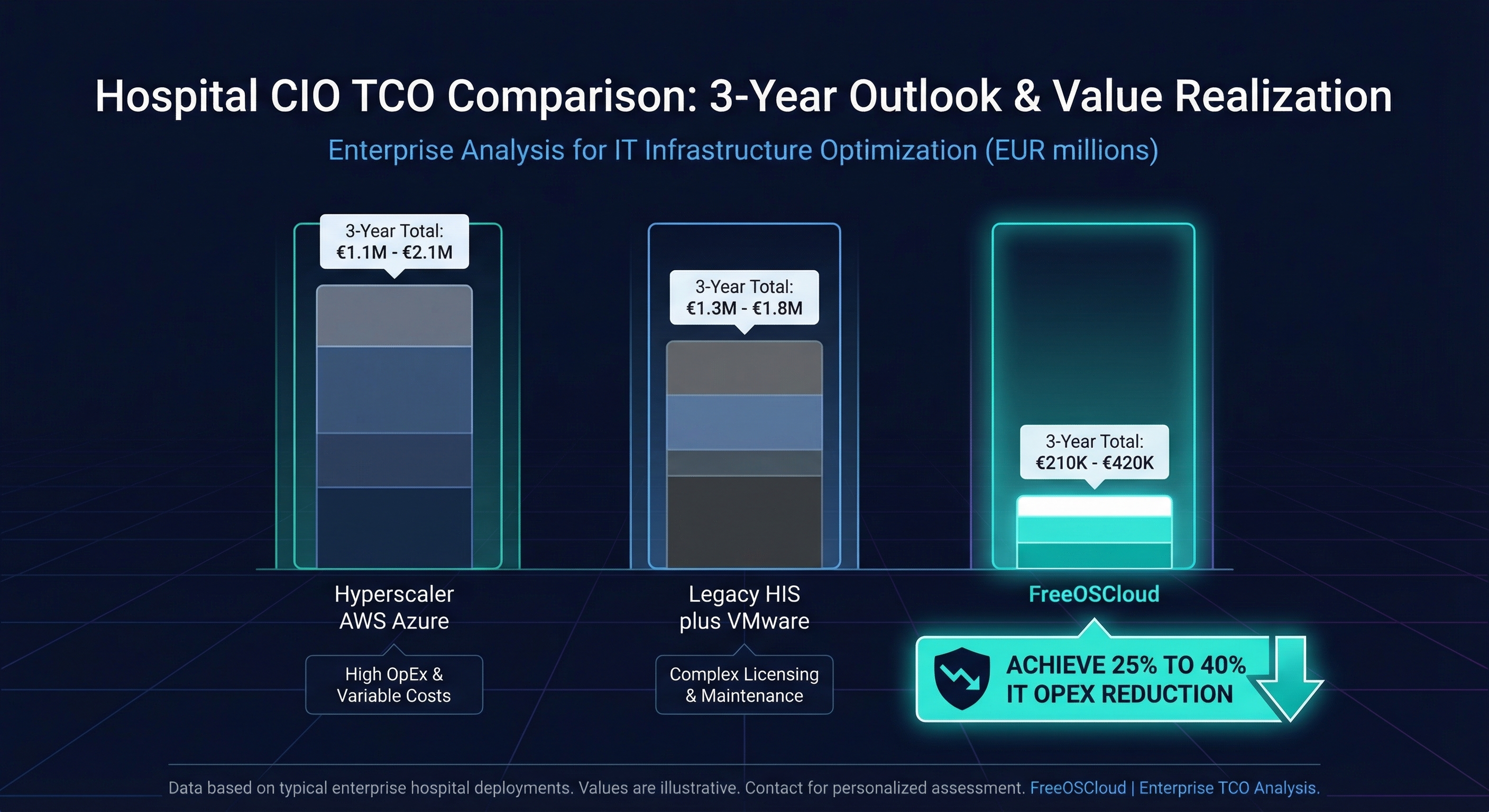 FreeOSCloud HealthCloud TCO comparison