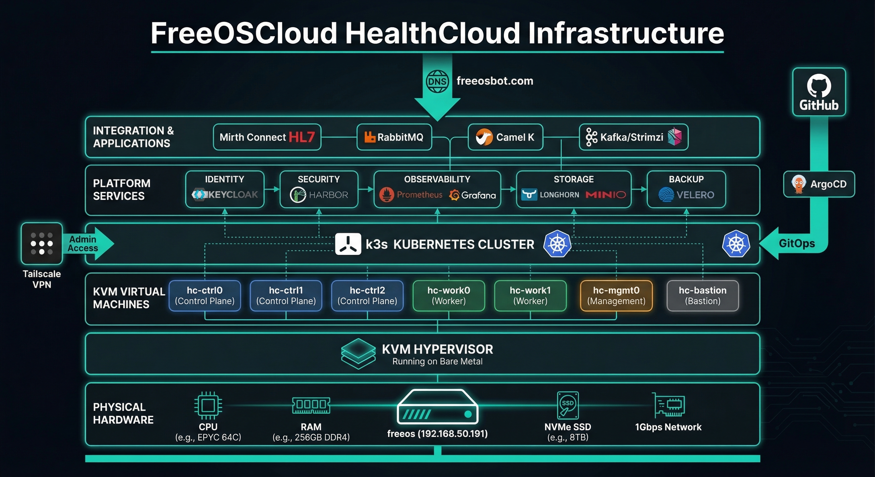 FreeOSCloud HealthCloud infrastructure stack diagram